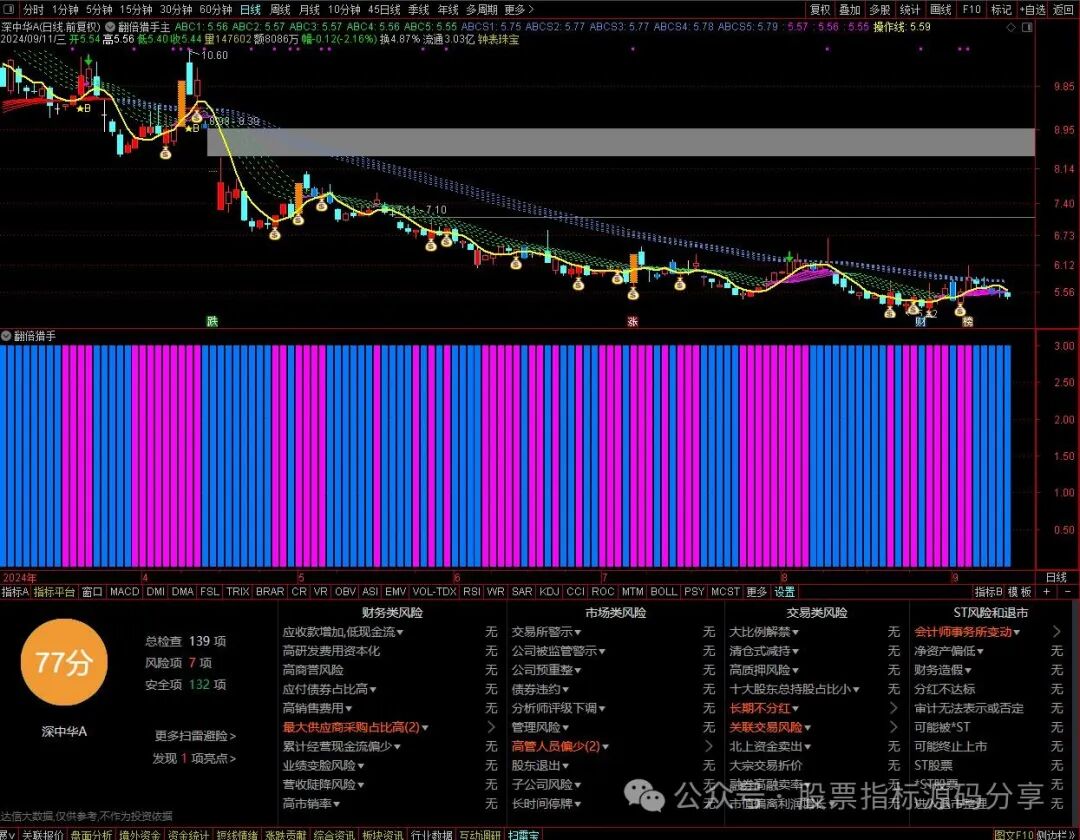 通达信翻倍猎手主图指标公式源码指标效果图