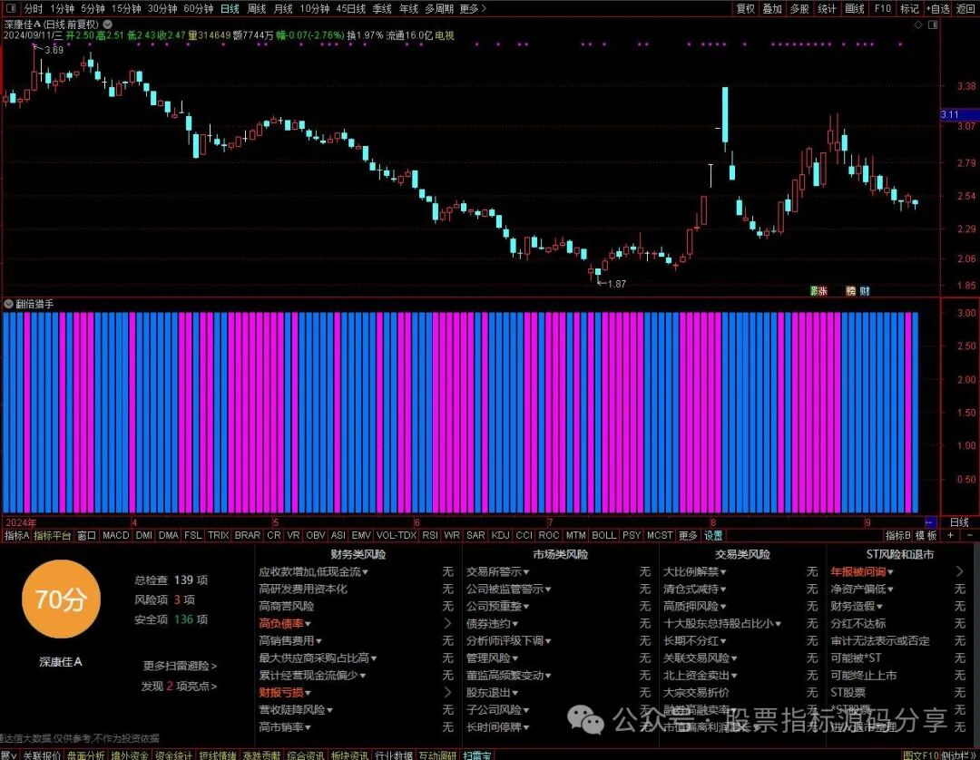 通达信翻倍猎手指标公式源码指标效果图