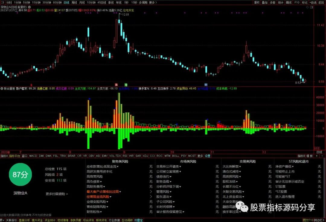 通达信联合量差指标公式源码指标效果图
