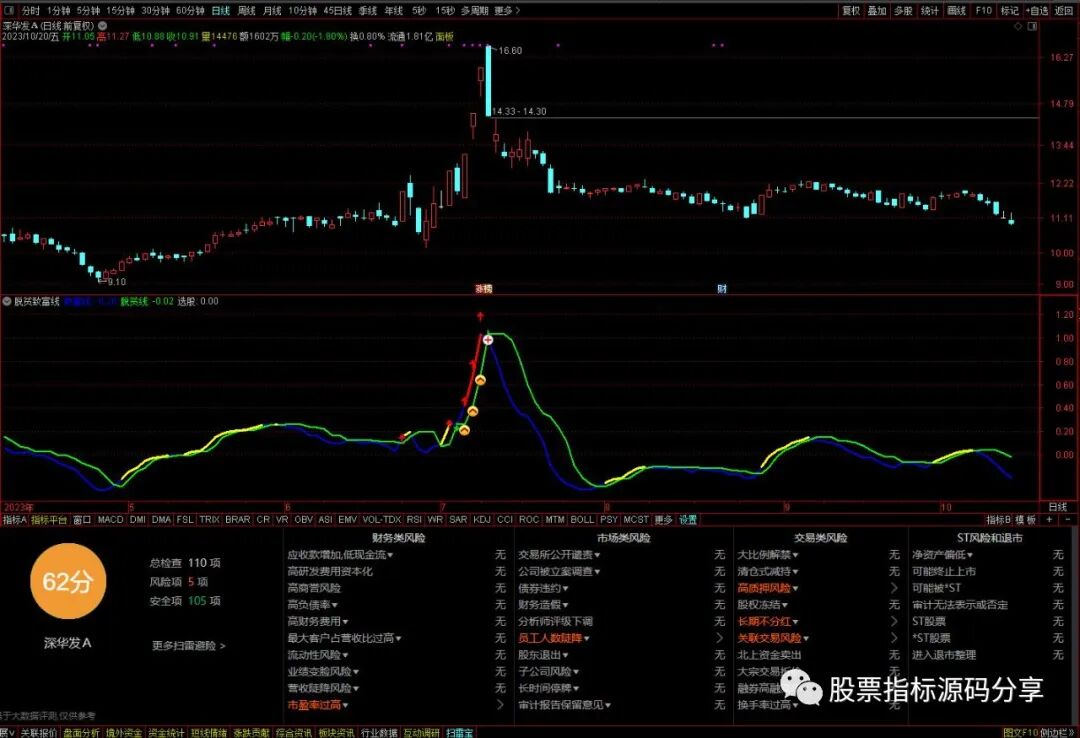 通达信脱贫致富线指标公式源码指标效果图