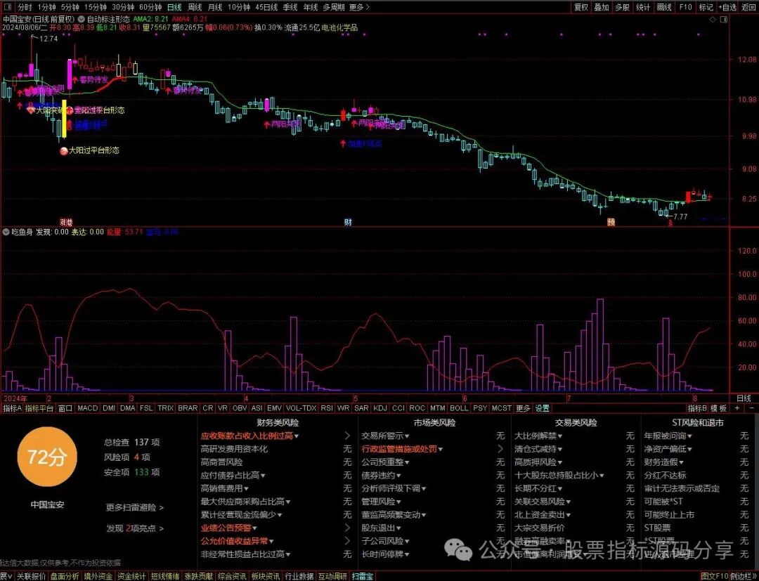通达信自动标注形态主图指标公式源码指标效果图