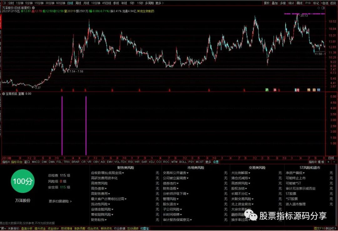 通达信至尊捞底指标公式源码指标效果图