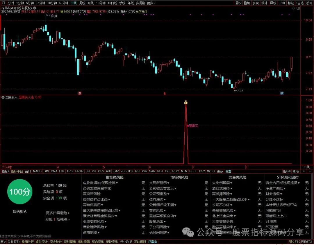 通达信至阴买入法指标公式源码指标效果图