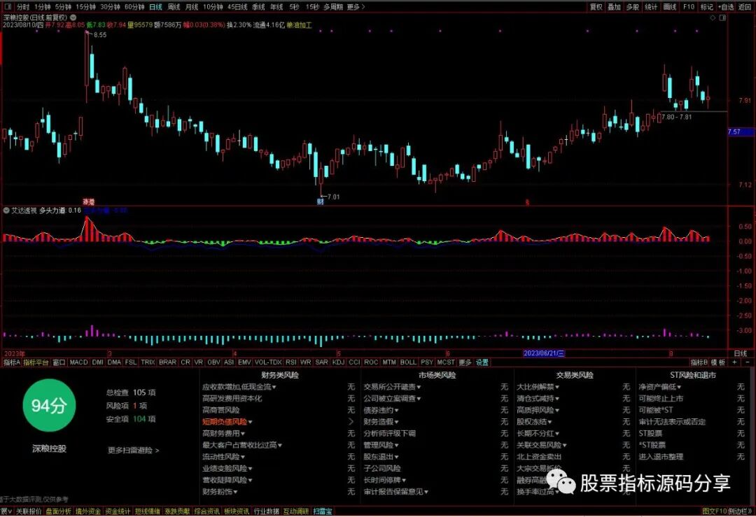 通达信艾达透视指标公式源码指标效果图
