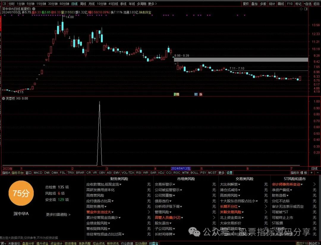 通达信芙蓉桥条件筛选指标公式源码指标效果图
