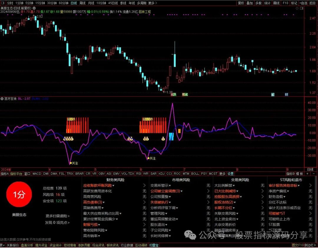 通达信苦尽甘来指标公式源码指标效果图