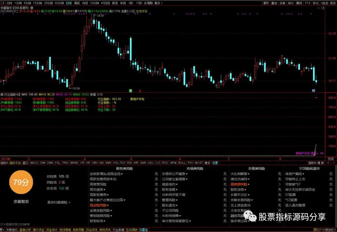 通达信行业指数K线指标公式源码指标效果图