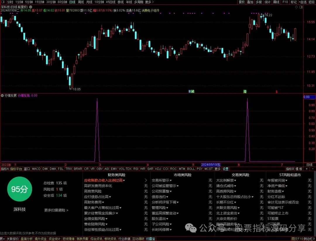 通达信数据发现指标公式源码指标效果图