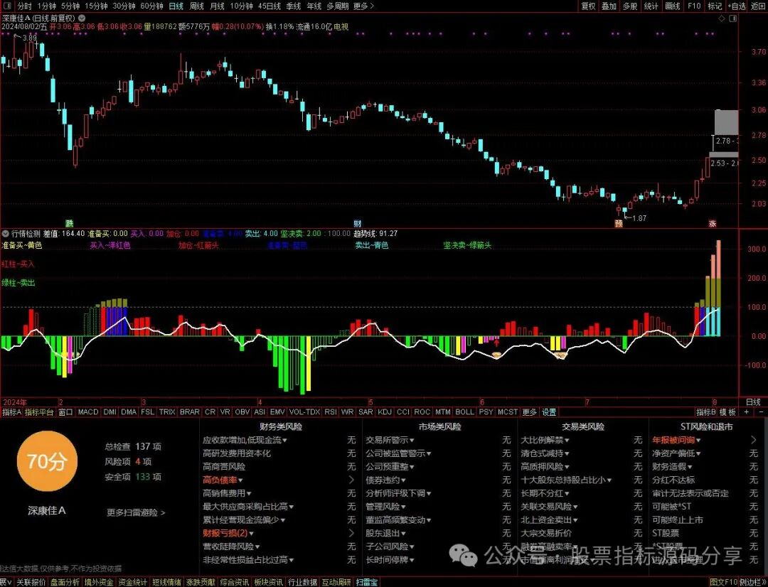 通达信数据监测指标公式源码指标效果图