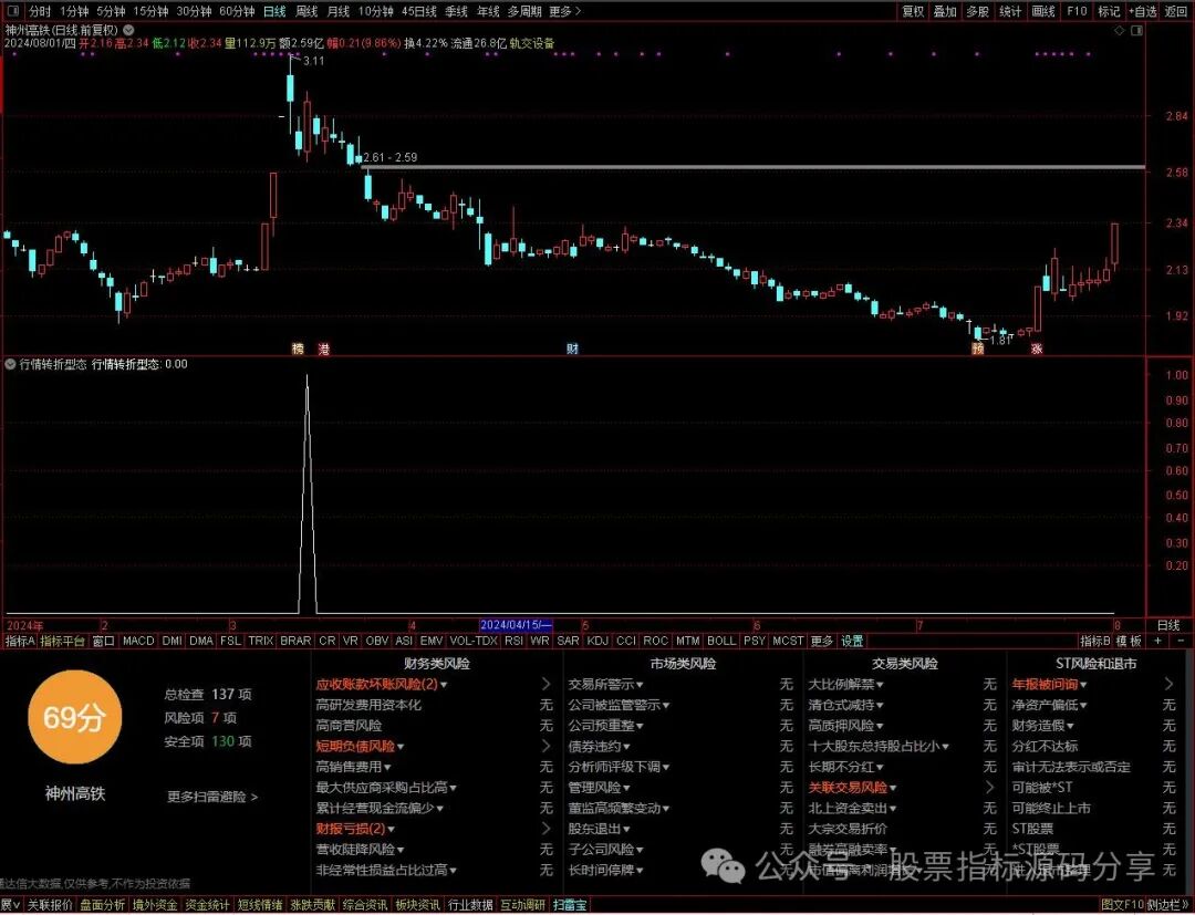 通达信数据转折型态条件筛选指标公式源码指标效果图