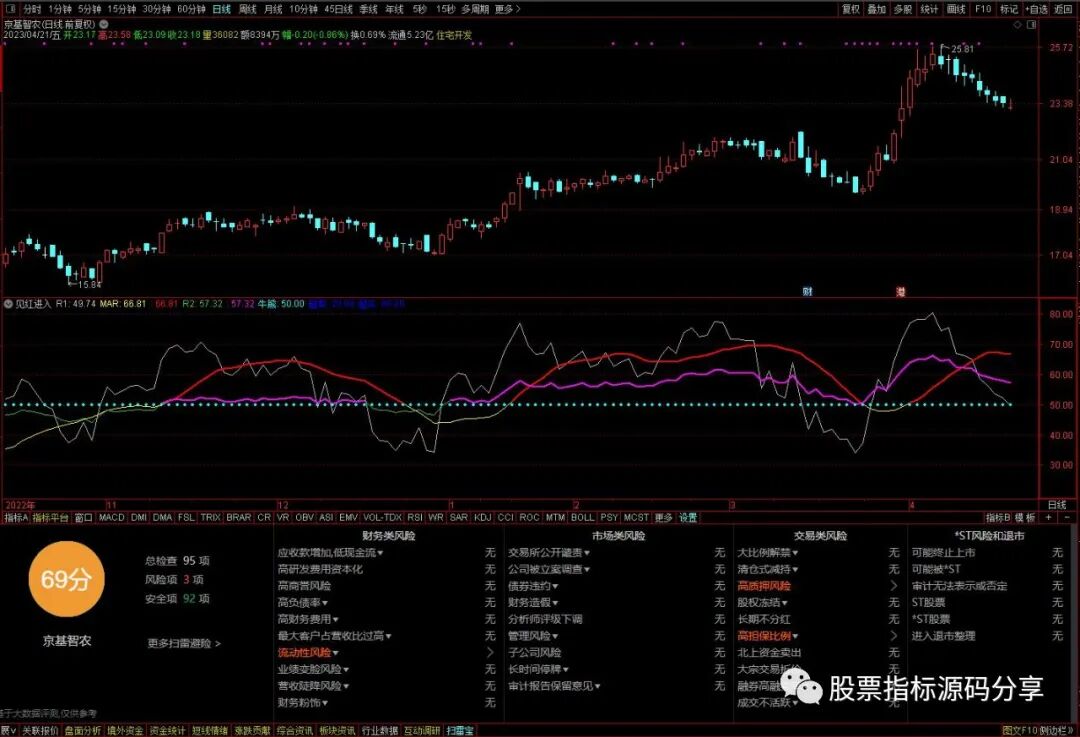 通达信见红进入指标公式源码指标效果图