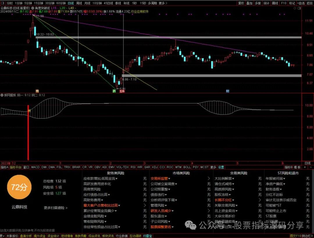 通达信角度突破线主图指标公式源码指标效果图