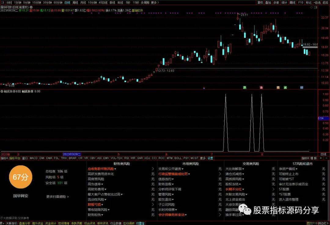 通达信触底幅度上限长阳条件筛选指标公式源码指标效果图