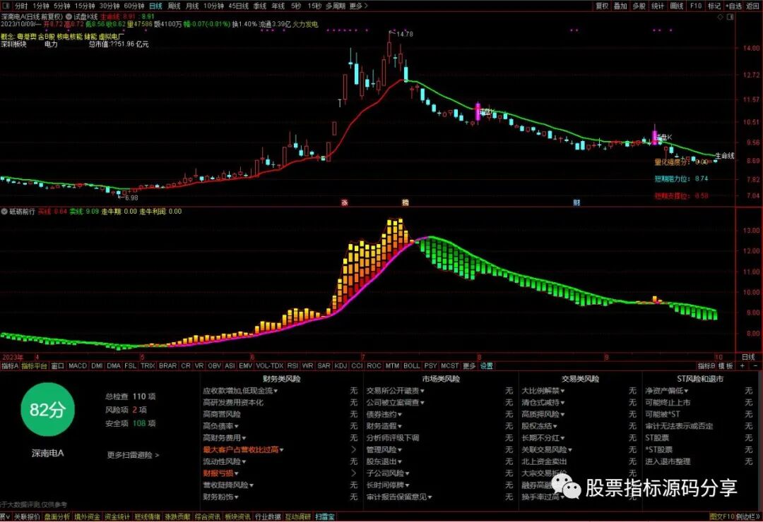 通达信试盘K线主图指标公式源码指标效果图