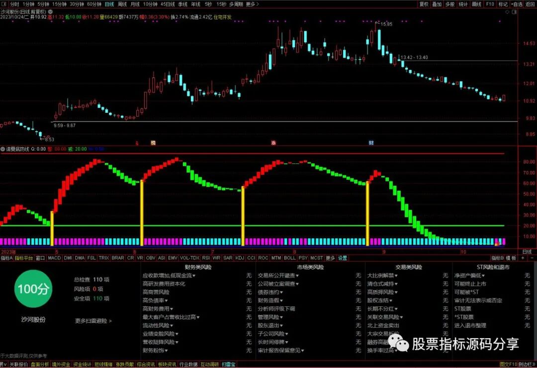 通达信诺曼底防线指标公式源码指标效果图