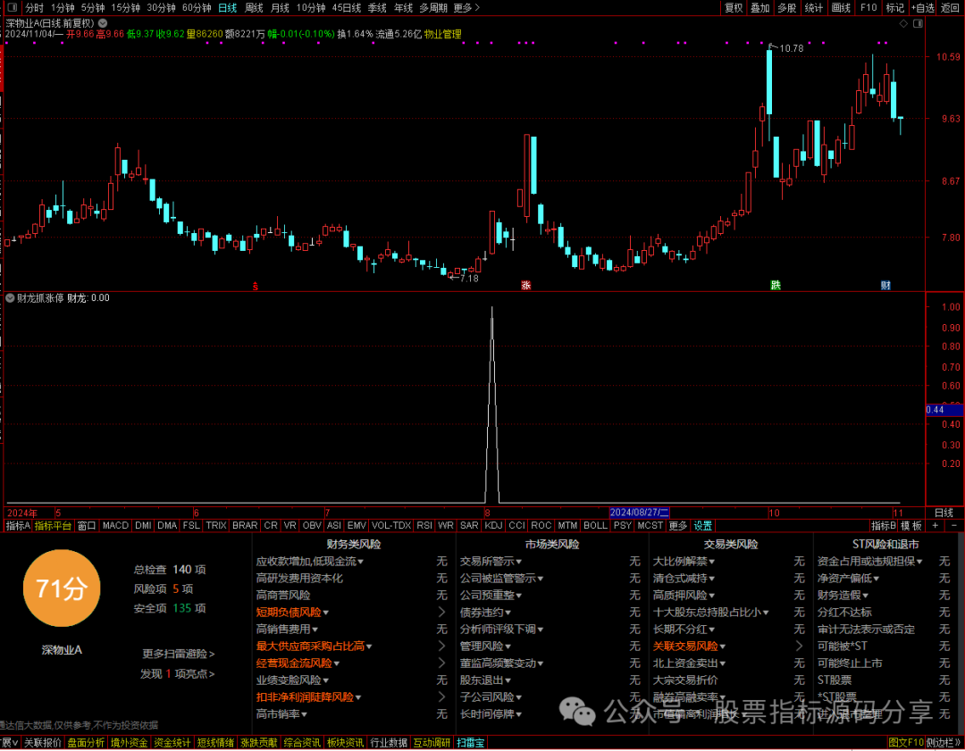 通达信财龙捉幅度上限条件筛选指标公式源码指标效果图
