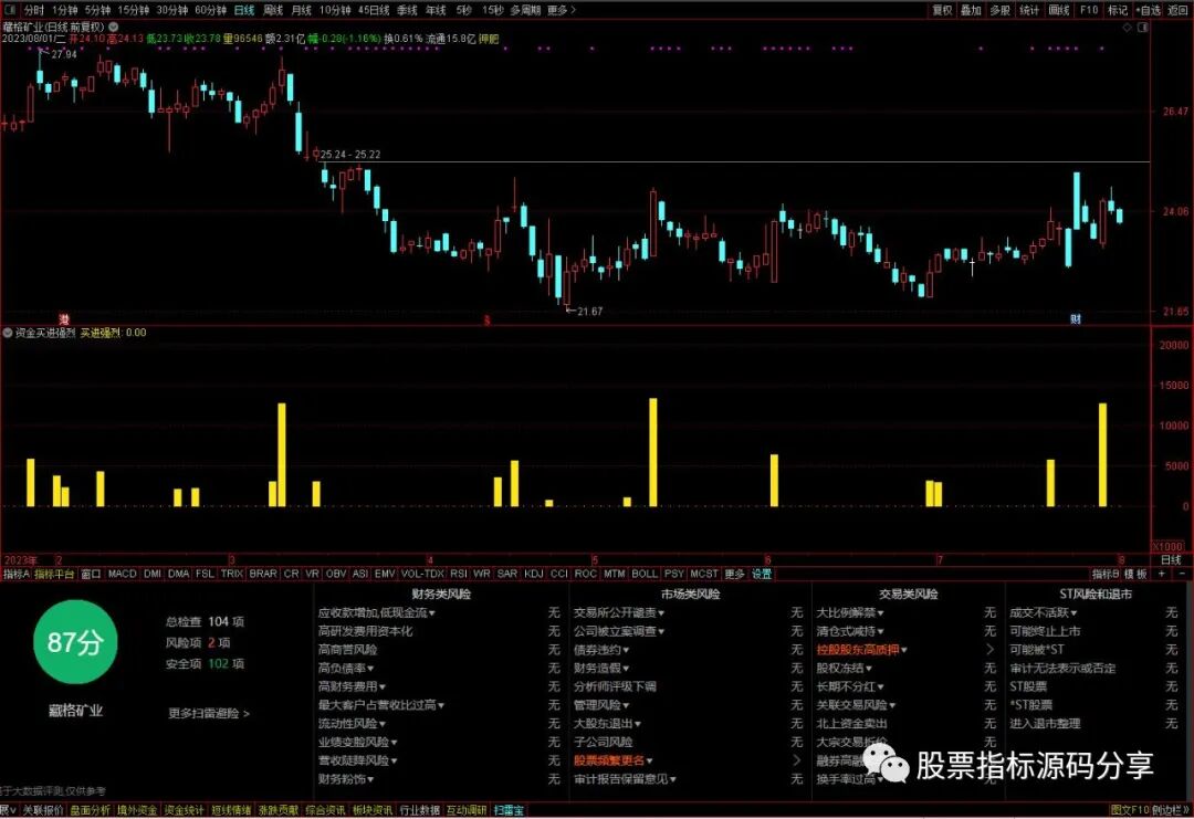 通达信资金买进强烈指标公式源码指标效果图