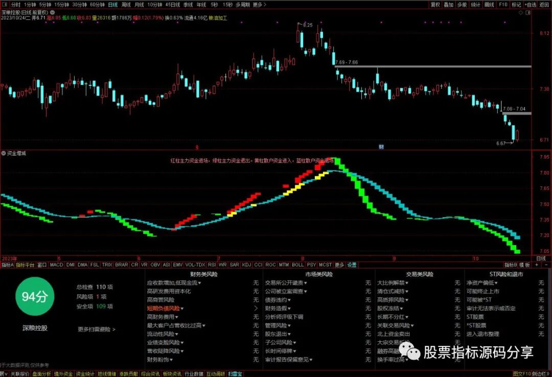 通达信资金增减指标公式源码指标效果图