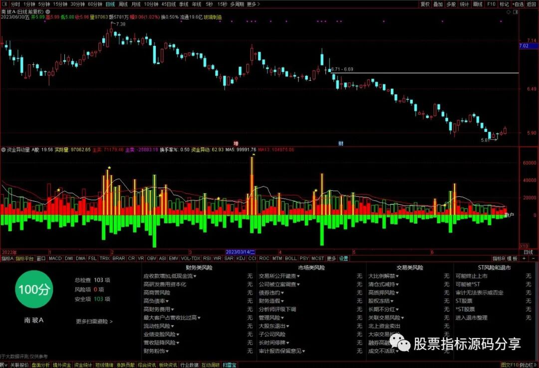 通达信资金异动量指标公式源码指标效果图