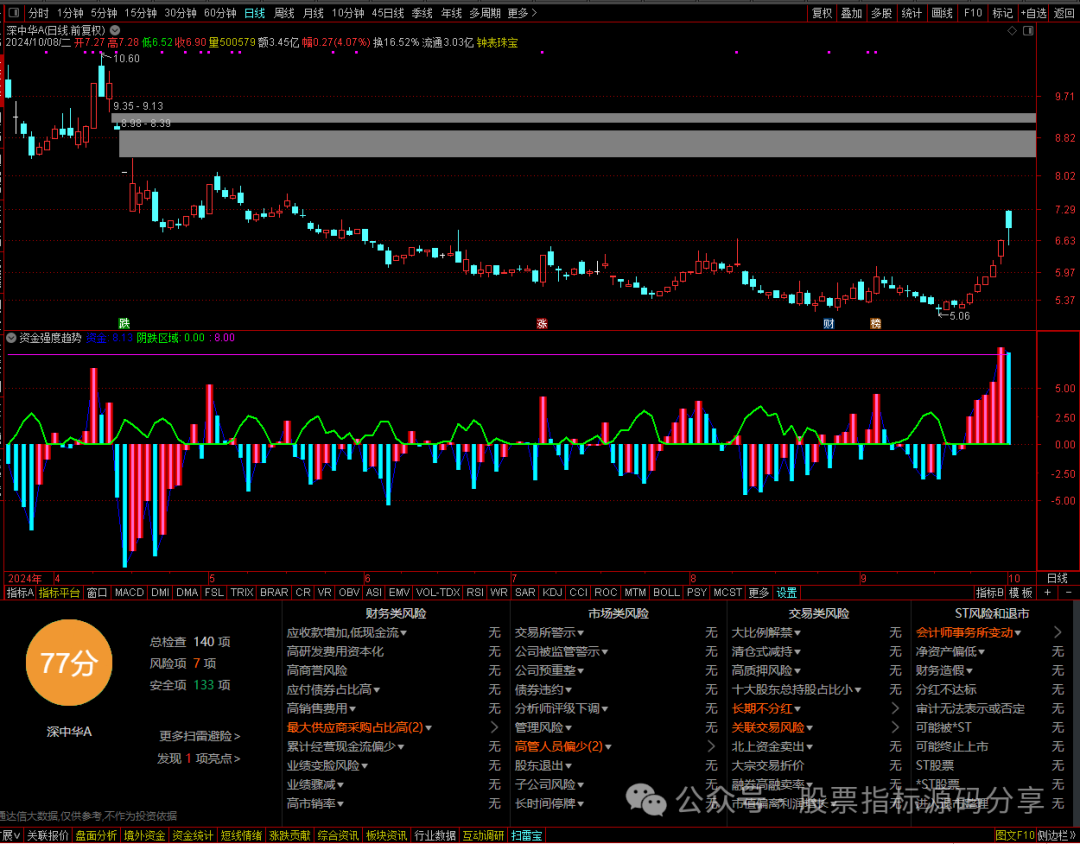 通达信资金强度趋势指标公式源码指标效果图