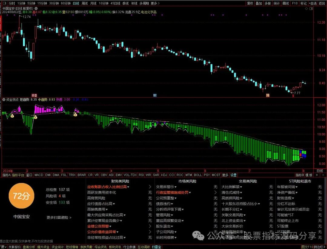 通达信资金拐点指标公式源码指标效果图