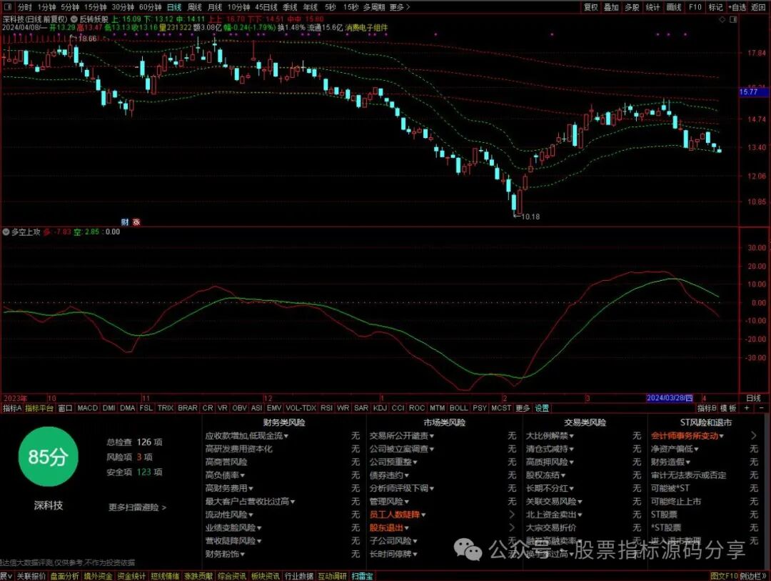 通达信反转妖股主图指标公式源码指标效果图