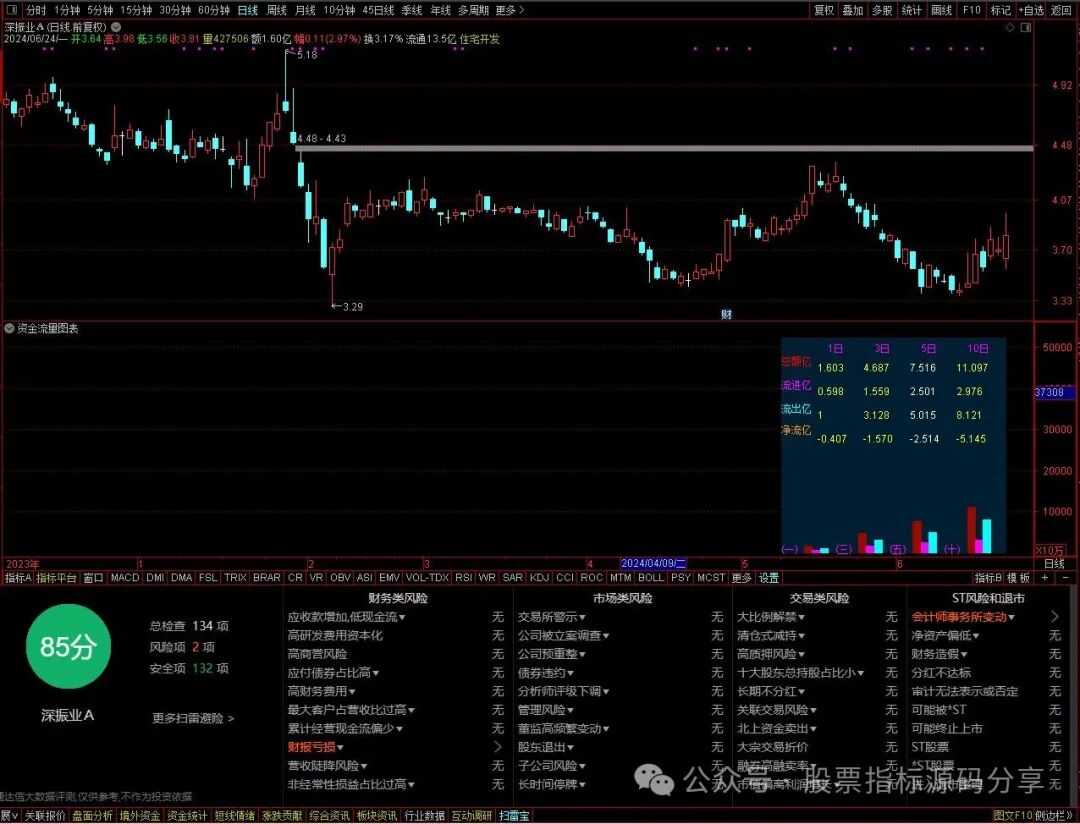 通达信资金流量图表指标公式源码指标效果图