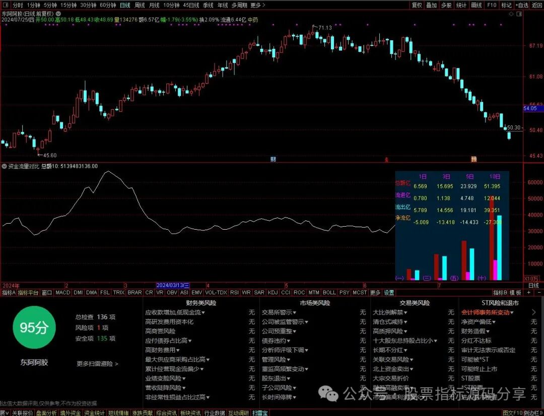 通达信资金流量对比指标公式源码指标效果图
