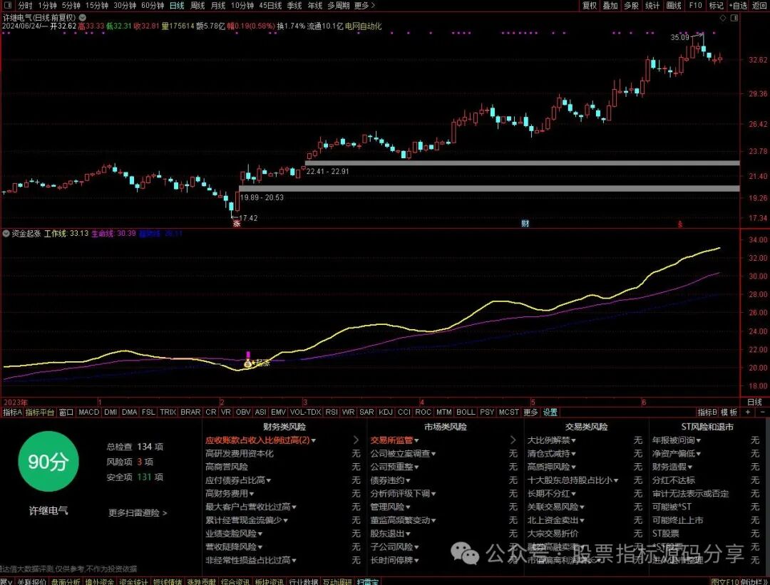 通达信资金起涨指标公式源码指标效果图