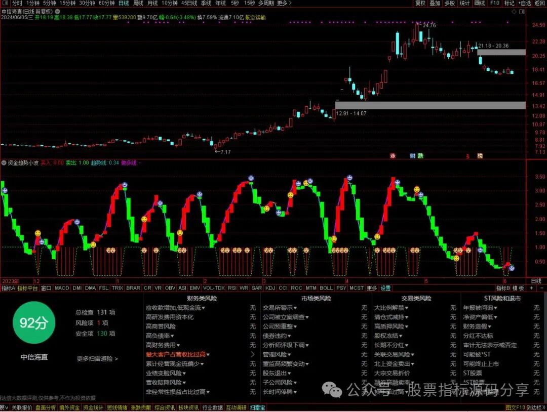 通达信资金趋势小波段指标公式源码指标效果图
