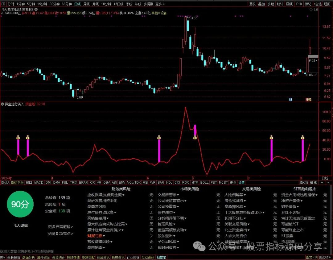通达信资金运行买入指标公式源码指标效果图