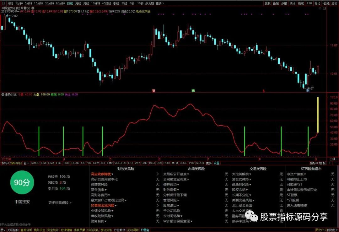 通达信走势对比指标公式源码指标效果图