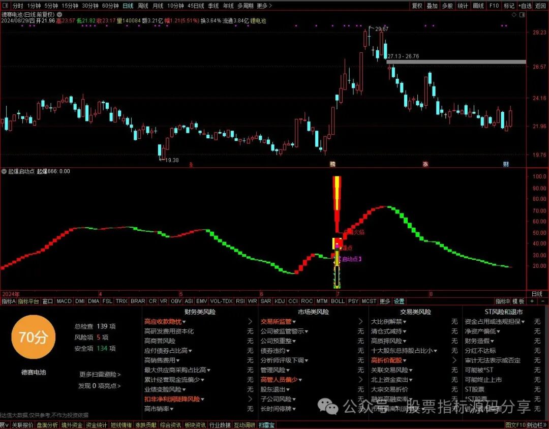 通达信起爆启动点指标公式源码指标效果图