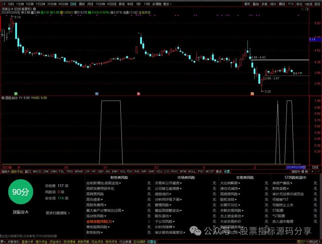 通达信圆弧启动指标公式源码指标效果图