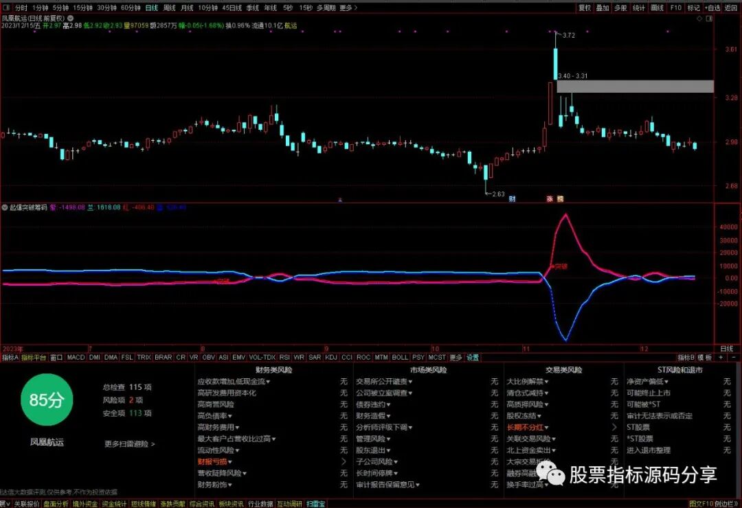 通达信起爆突破筹码指标公式源码指标效果图
