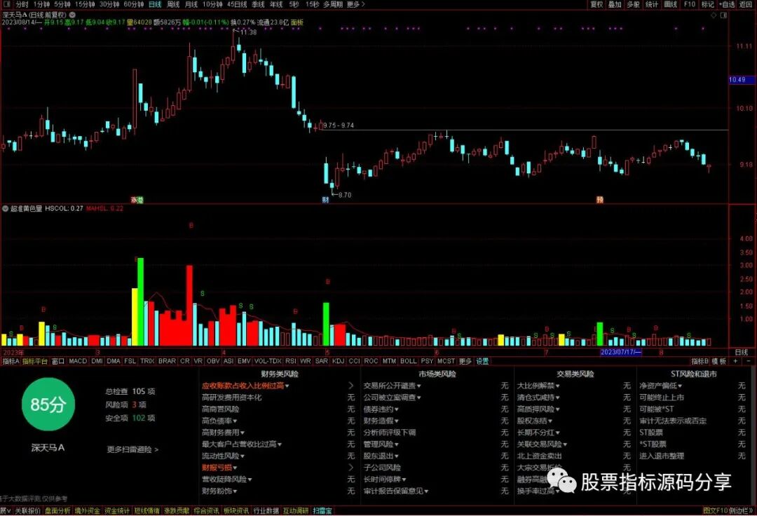 通达信超准黄色量指标公式源码指标效果图