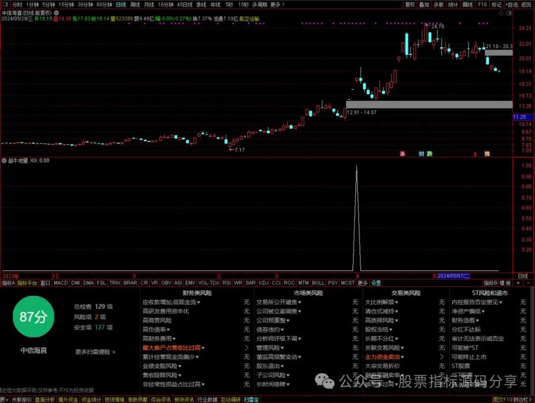 通达信超牛地量条件筛选指标公式源码指标效果图