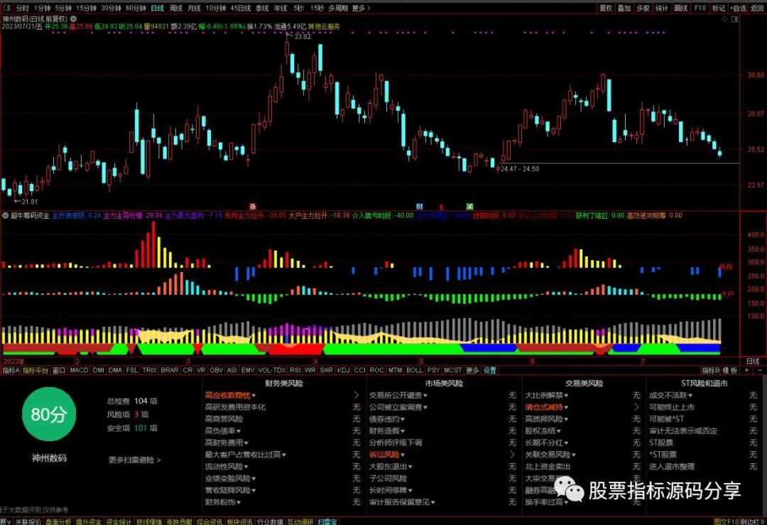 通达信超牛筹码资金指标公式源码指标效果图