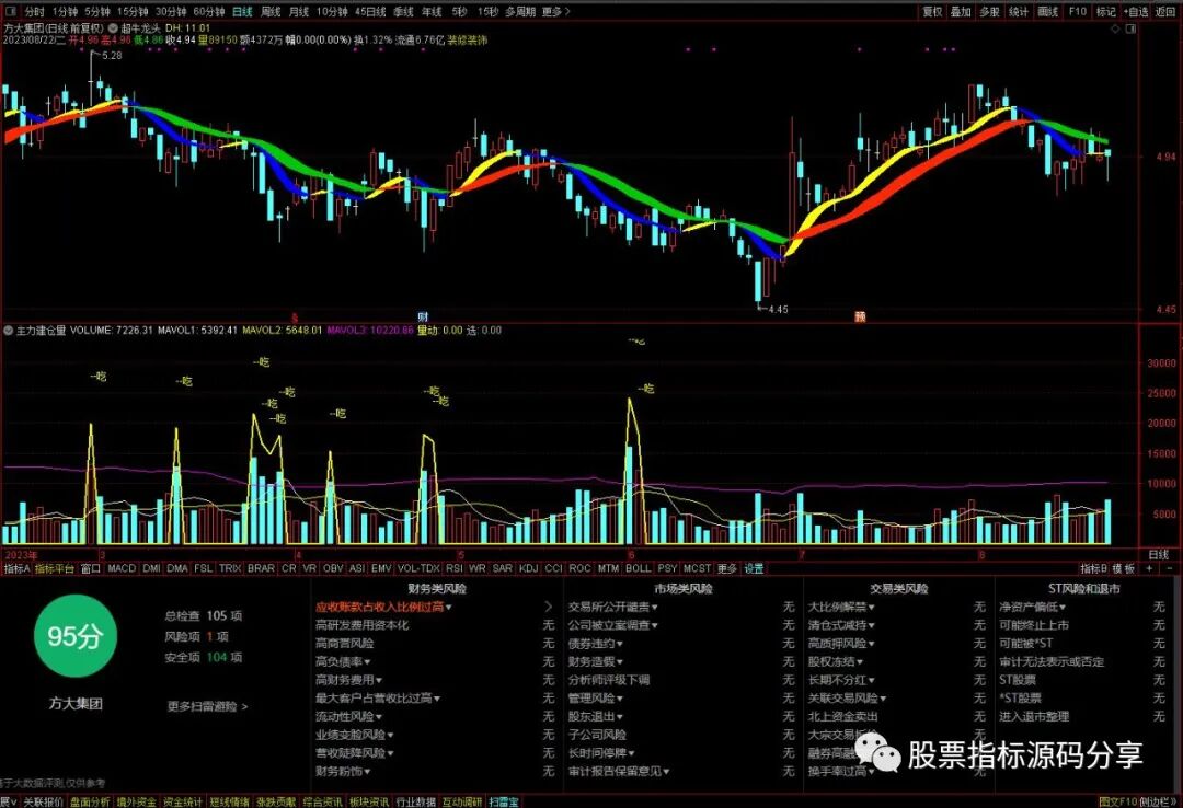 通达信超牛龙头主图指标公式源码指标效果图