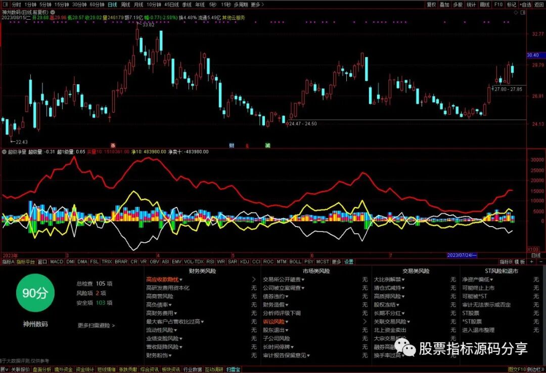 通达信超级净量指标公式源码指标效果图