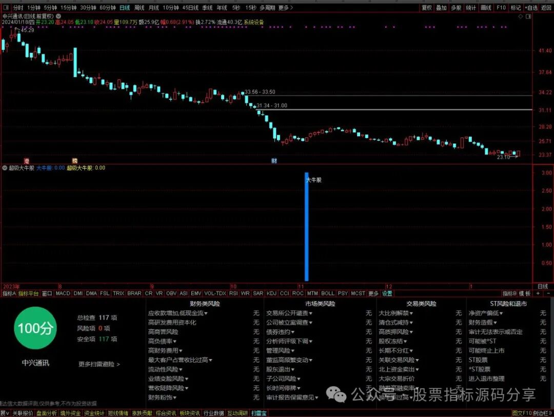 通达信超级大牛股指标公式源码指标效果图
