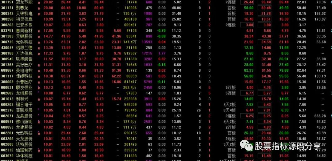 通达信超级赛道排序指标公式源码指标效果图