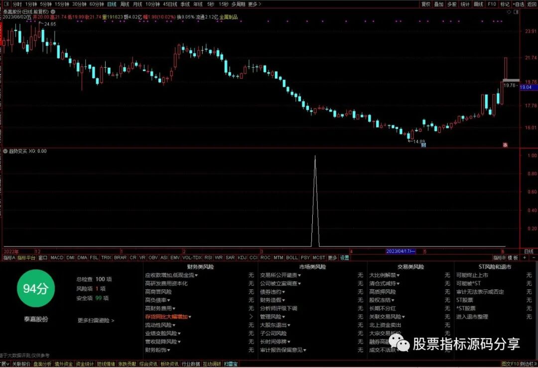 通达信趋势变买条件筛选指标公式源码指标效果图