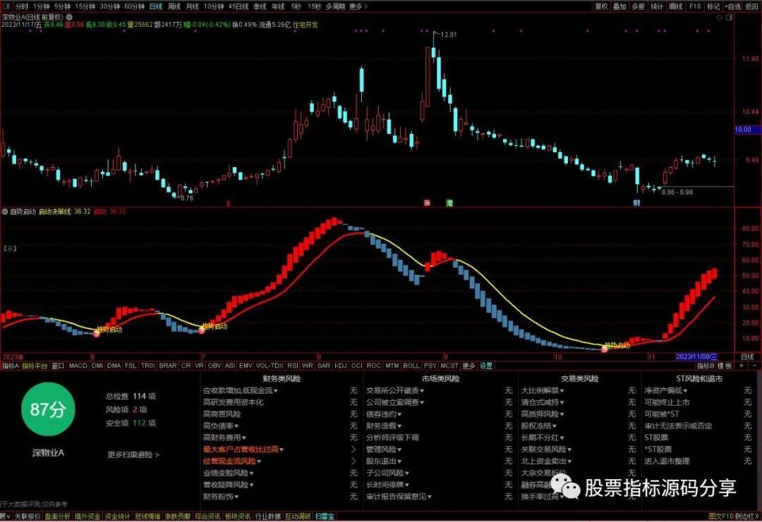 通达信趋势启动指标公式源码指标效果图