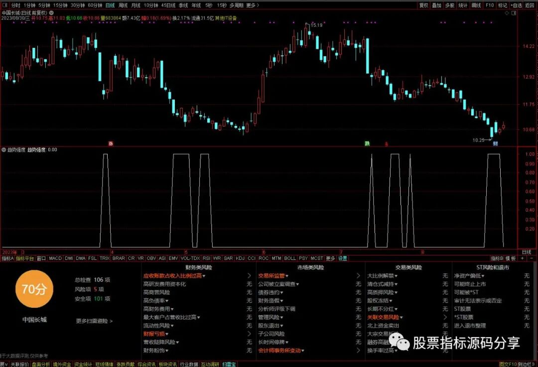 通达信趋势强度条件筛选指标公式源码指标效果图