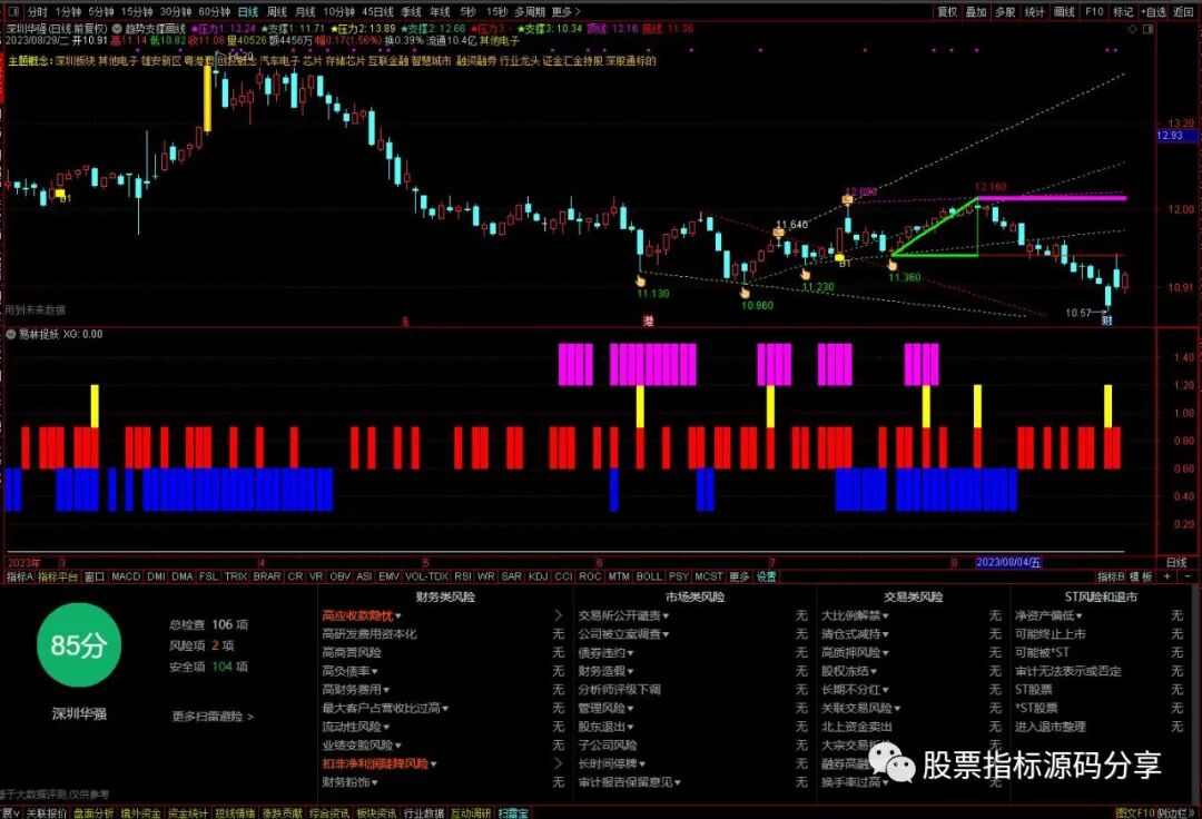 通达信趋势支撑画线主图指标公式源码指标效果图