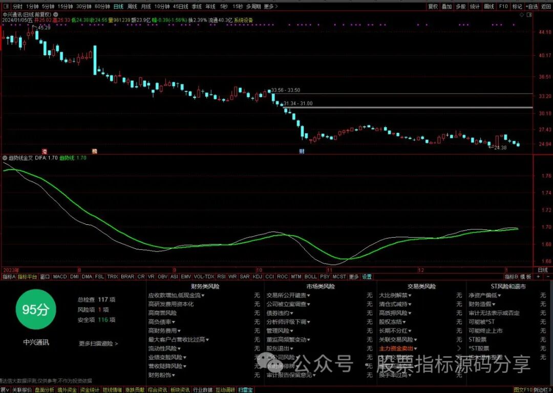 通达信趋势线金叉指标公式源码指标效果图