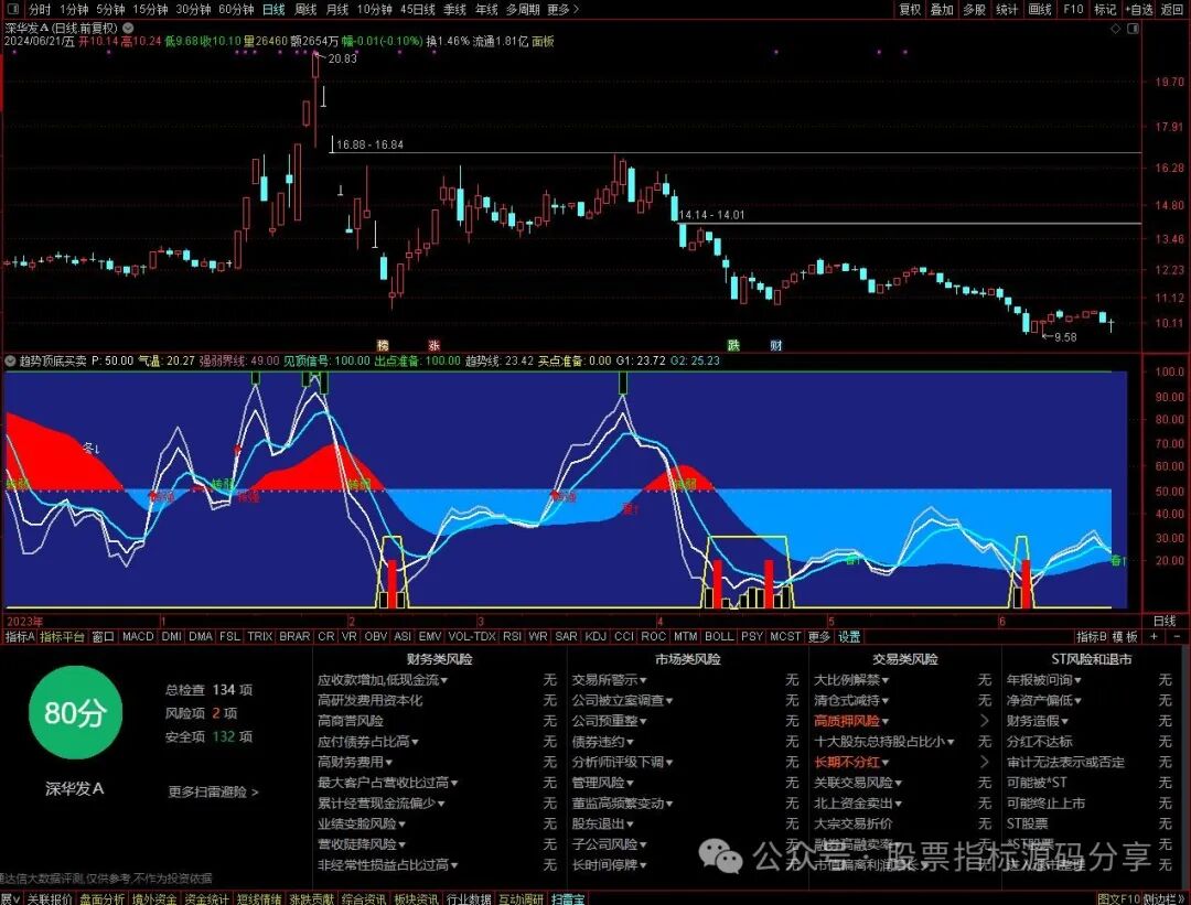 通达信趋势顶底买卖指标公式源码指标效果图