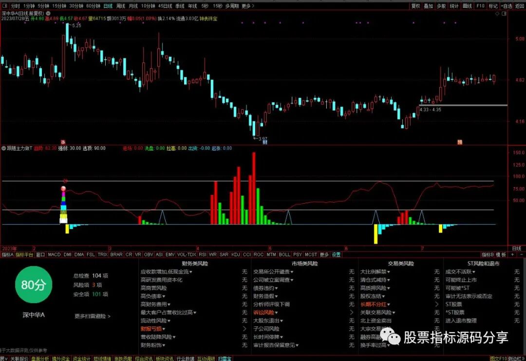 通达信跟随主力做T指标公式源码指标效果图