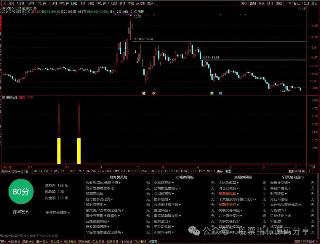 通达信蹦极新生指标公式源码指标效果图